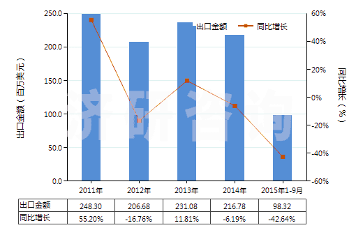 2011-2015年9月中國其他聚酯短纖＜85%棉混染色布（平米重≤170g）(HS55132390)出口總額及增速統(tǒng)計(jì)